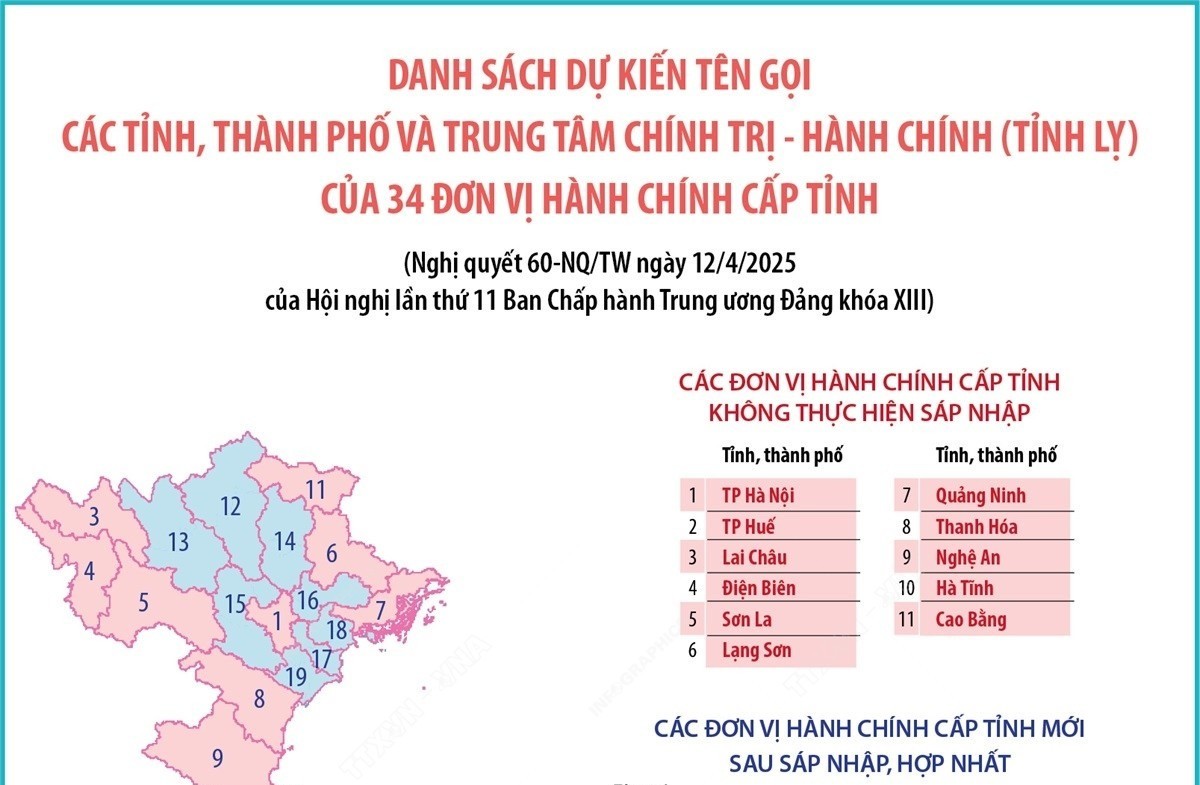 Tên gọi dự kiến của 34 đơn vị hành chính cấp tỉnh sau sáp nhập, hợp nhất