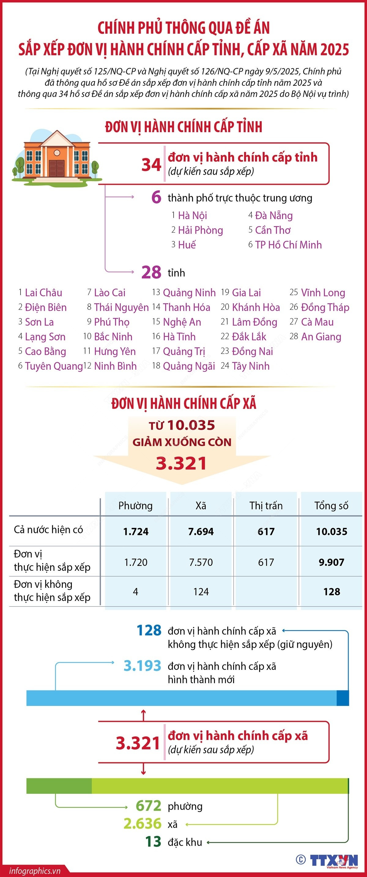 Chính phủ thông qua Đề án sắp xếp đơn vị hành chính cấp tỉnh, cấp xã năm 2025