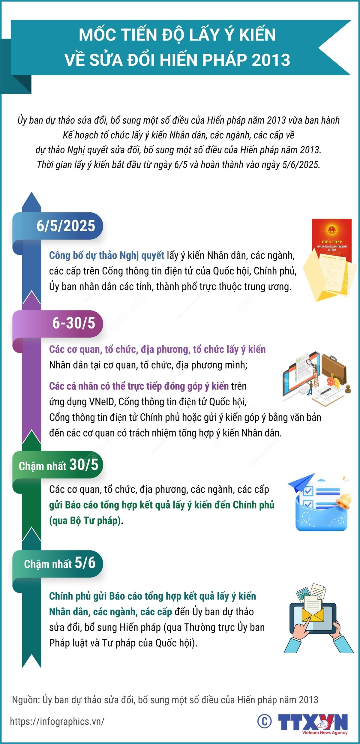 Mốc tiến độ lấy ý kiến về sửa đổi Hiến pháp năm 2013